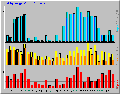 Daily usage for July 2019