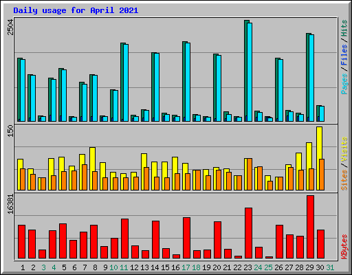 Daily usage for April 2021