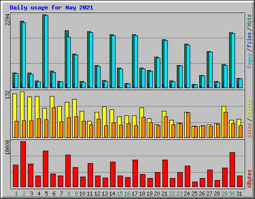 Daily usage for May 2021