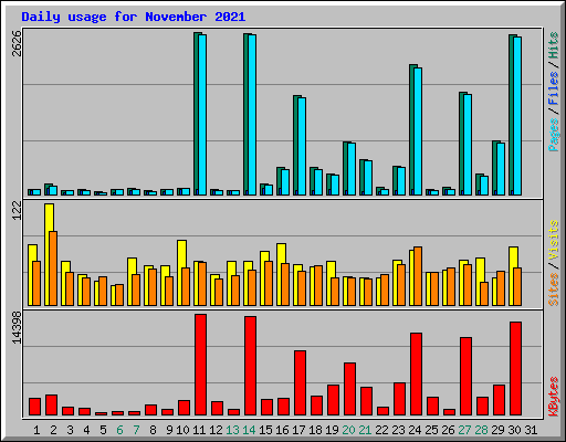 Daily usage for November 2021