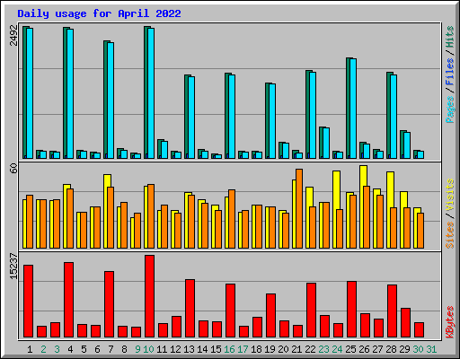 Daily usage for April 2022