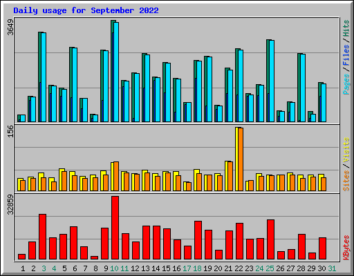 Daily usage for September 2022