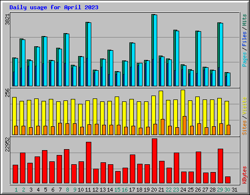 Daily usage for April 2023