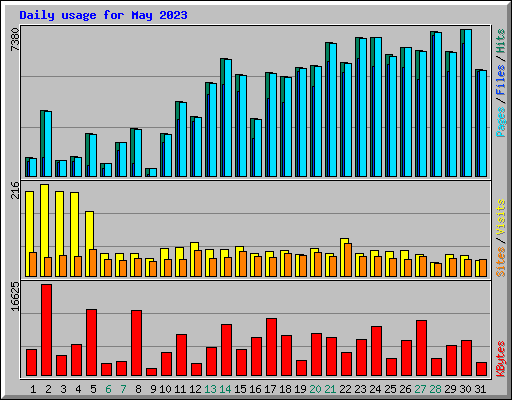 Daily usage for May 2023