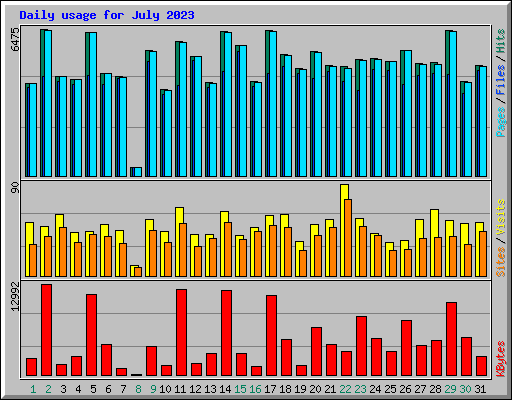 Daily usage for July 2023