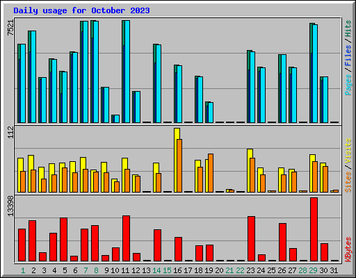 Daily usage for October 2023