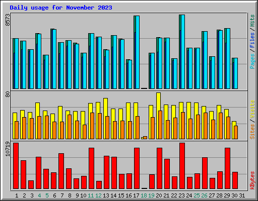 Daily usage for November 2023