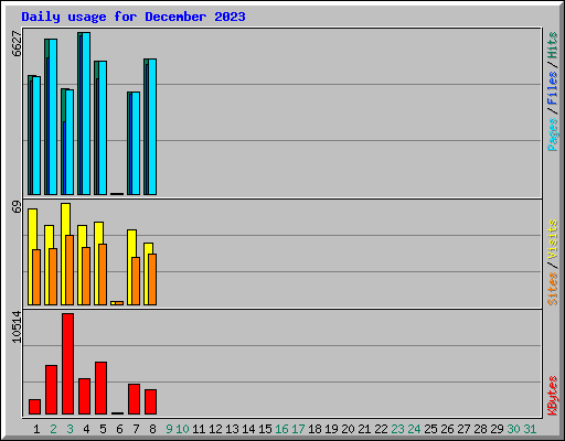 Daily usage for December 2023
