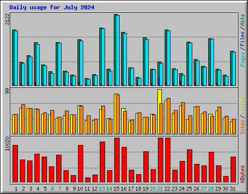 Daily usage for July 2024