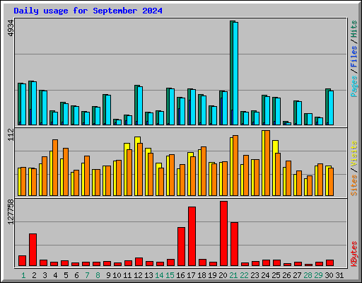 Daily usage for September 2024