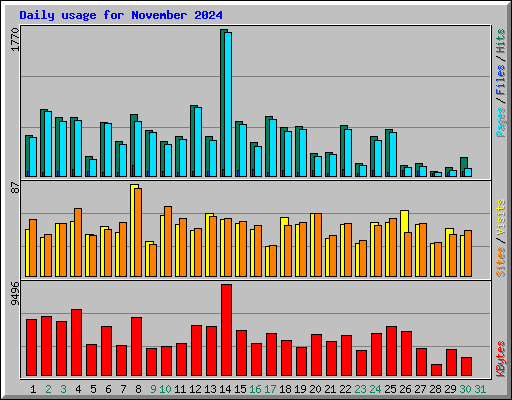 Daily usage for November 2024