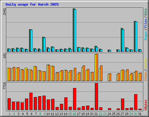 Daily usage for March 2025