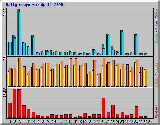 Daily usage for April 2025
