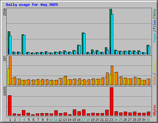 Daily usage for May 2025