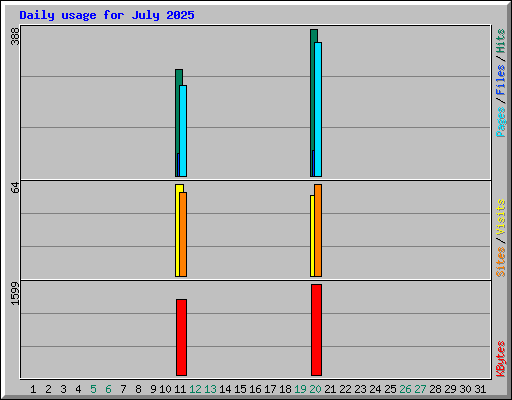 Daily usage for July 2025