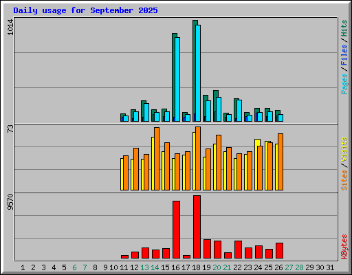 Daily usage for September 2025