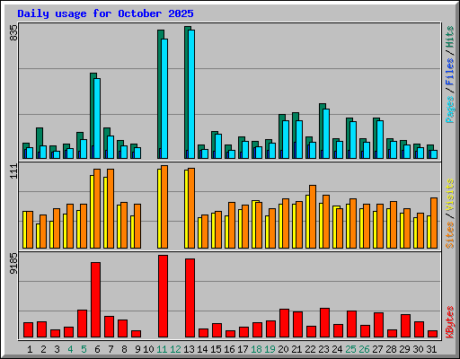 Daily usage for October 2025