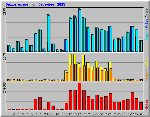 Daily usage for December 2025