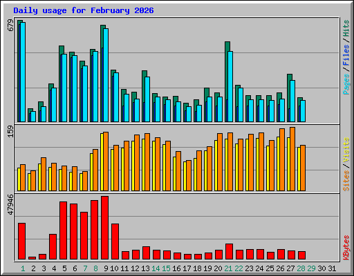Daily usage for February 2026