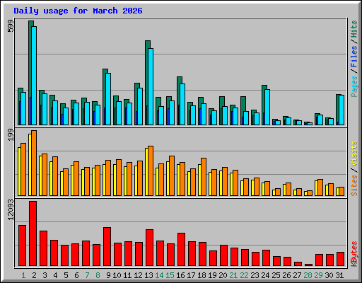 Daily usage for March 2026
