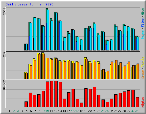 Daily usage for May 2026