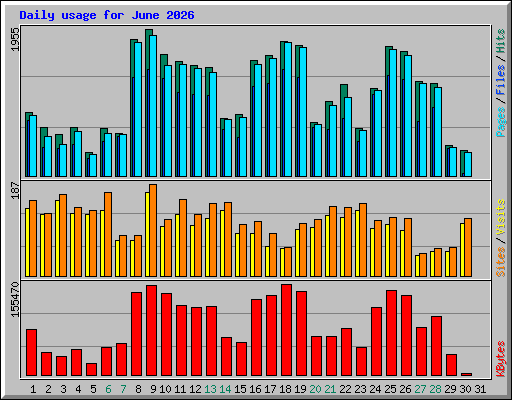 Daily usage for June 2026