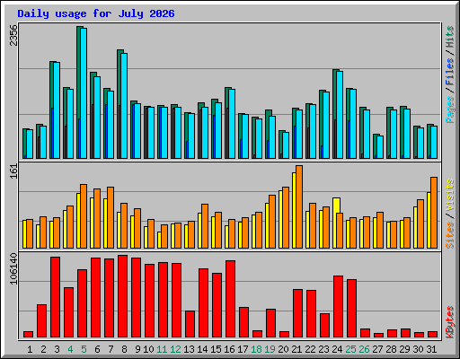 Daily usage for July 2026