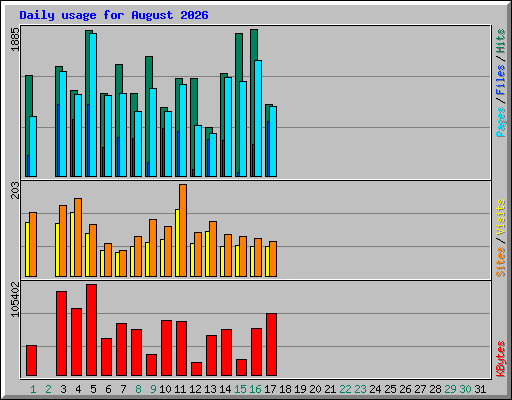 Daily usage for August 2026