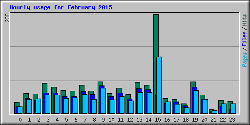 Hourly usage for February 2015