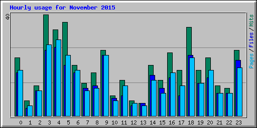 Hourly usage for November 2015