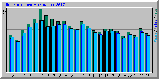 Hourly usage for March 2017