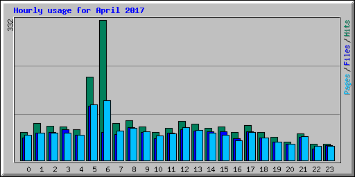 Hourly usage for April 2017