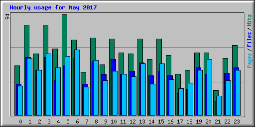 Hourly usage for May 2017