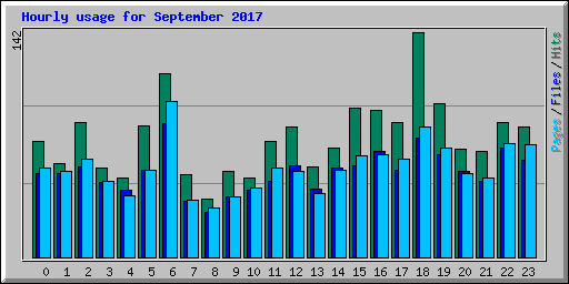 Hourly usage for September 2017