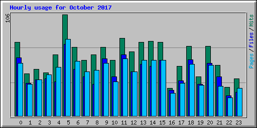 Hourly usage for October 2017