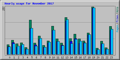 Hourly usage for November 2017