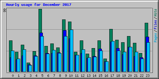 Hourly usage for December 2017