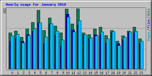 Hourly usage for January 2018