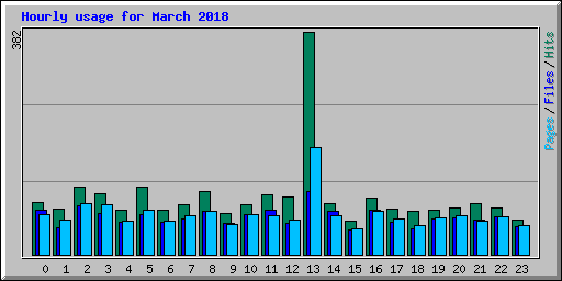 Hourly usage for March 2018