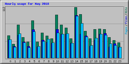 Hourly usage for May 2018