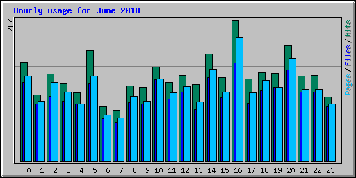 Hourly usage for June 2018