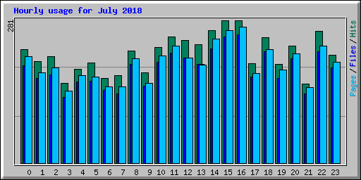 Hourly usage for July 2018