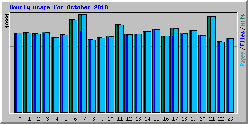 Hourly usage for October 2018
