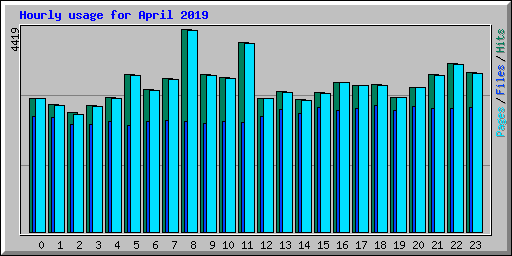 Hourly usage for April 2019