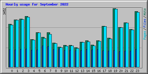 Hourly usage for September 2022
