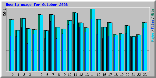Hourly usage for October 2023
