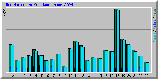 Hourly usage for September 2024