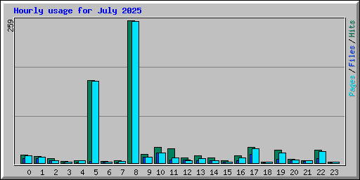 Hourly usage for July 2025