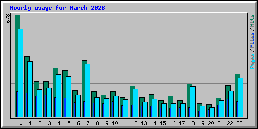 Hourly usage for March 2026