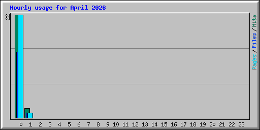Hourly usage for April 2026